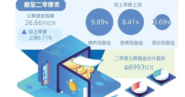 规模达26.66万亿元！公募基金二季报显示高景气行业成配置主线