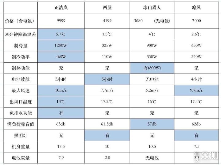 暑期户外露营必备--户外移动空调的选购推荐_新浪众测