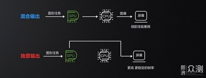 笔记本电脑丨RTX3060价格很关键，推荐3款_新浪众测