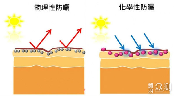 嘿，你的防晒可能白涂了，最全防晒霜大科普！_新浪众测