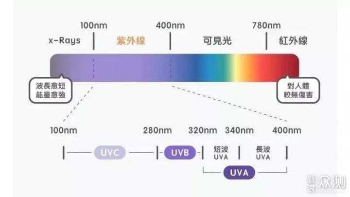 嘿，你的防晒可能白涂了，最全防晒霜大科普！_新浪众测