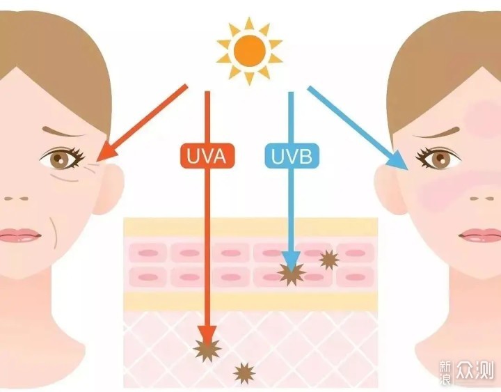 嘿，你的防晒可能白涂了，最全防晒霜大科普！_新浪众测
