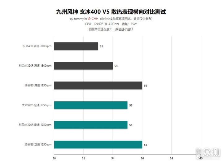 九州风神大霜塔 V5 & 玄冰400 V5风冷散热评测_新浪众测