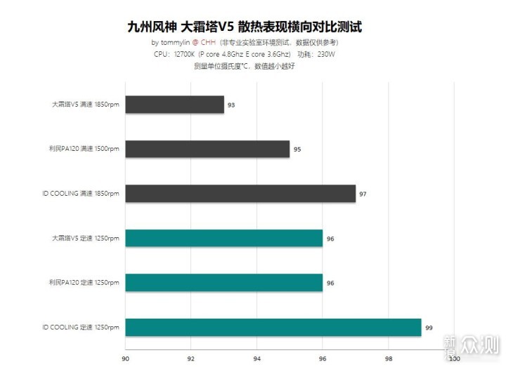 九州风神大霜塔 V5 & 玄冰400 V5风冷散热评测_新浪众测