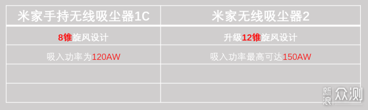 千元级性能小怪兽，米家无线吸尘器2使用体验_新浪众测