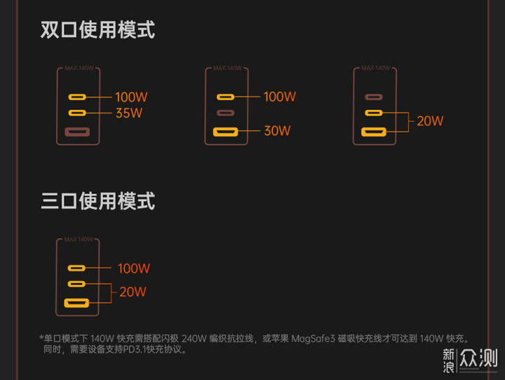 对标PD3.1标准，闪极140W充电器体验_新浪众测