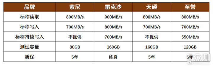 买索尼A卡必看！A卡横评！哪一款最值得买？_新浪众测