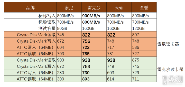 买索尼A卡必看!A卡横评!哪一款最值得买?_新浪众测