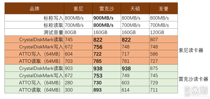 买索尼A卡必看！A卡横评！哪一款最值得买？_新浪众测