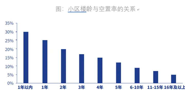 28城平均住房空置率达12%：深圳最低，哪些城市空置率高？