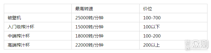 榨汁机和破壁机、原汁机有什么区别？_新浪众测