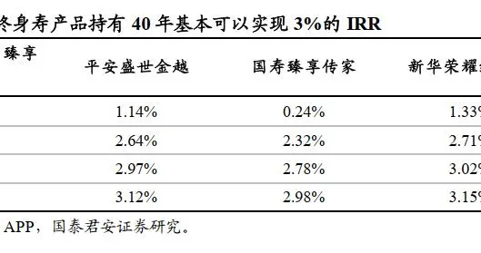 增额终身寿险成爆款，“理财化”背后风险暴露