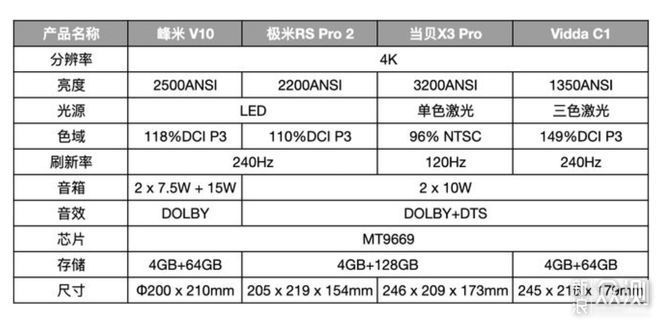 4K智能投影仪怎么选？峰米等四款主流产品对比_新浪众测