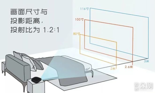 4K智能投影仪怎么选？峰米等四款主流产品对比_新浪众测