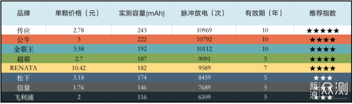 历时一个月，迄今为止我最全面的纽扣电池测试_新浪众测