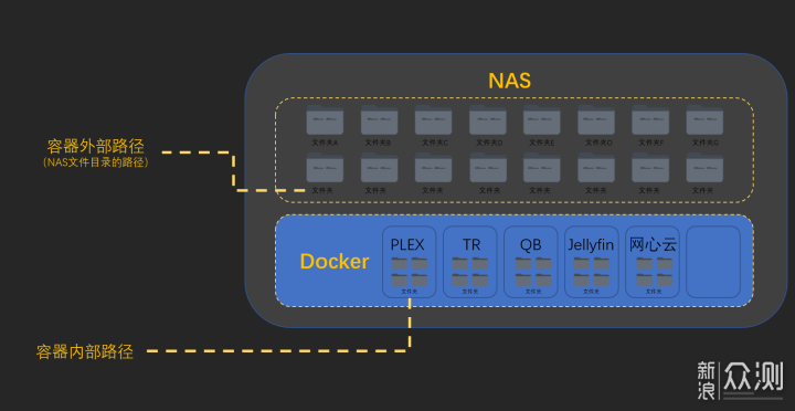 支持Docker的云盘平替方案，绿联私有云DH2600_新浪众测