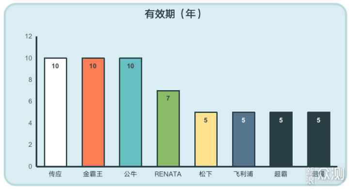 历时一个月，迄今为止我最全面的纽扣电池测试_新浪众测