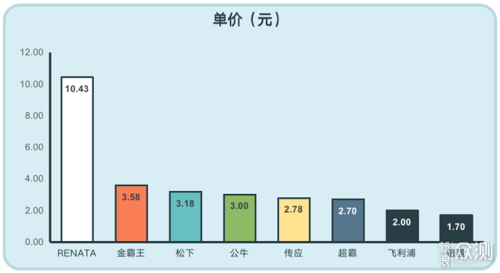 历时一个月，迄今为止我最全面的纽扣电池测试_新浪众测