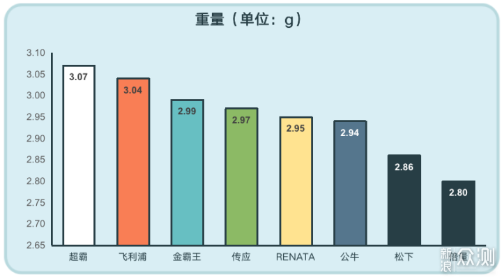 历时一个月，迄今为止我最全面的纽扣电池测试_新浪众测