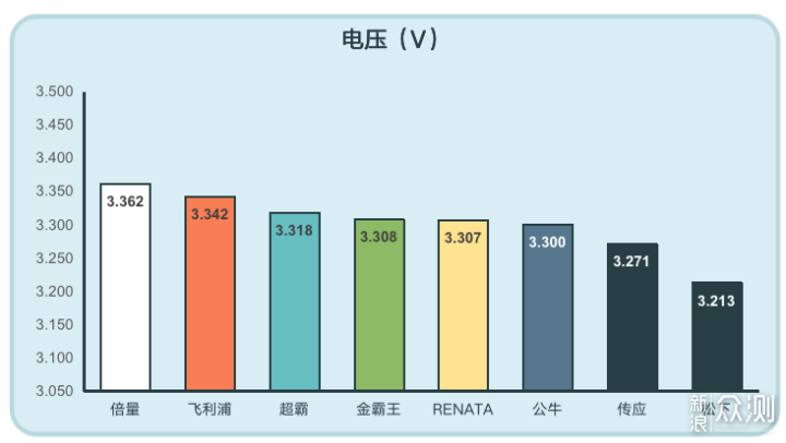 历时一个月，迄今为止我最全面的纽扣电池测试_新浪众测