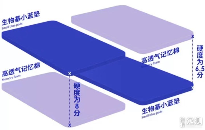 家用床垫选择的”这几个注意点“必须要牢记！ _新浪众测