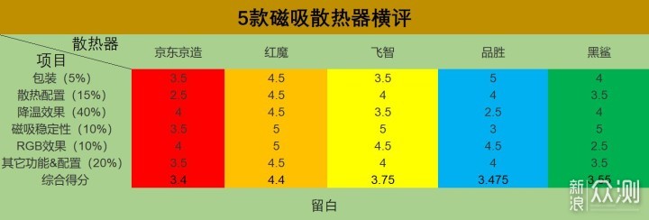 散热器效果如何？5款自购磁吸手机散热器横评_新浪众测