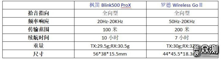 枫笛新款无线麦克风Blink500 ProX实操测评！_新浪众测