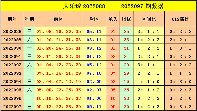 098期云飞大乐透预测奖号：012路分析（大乐透091期预测号码）