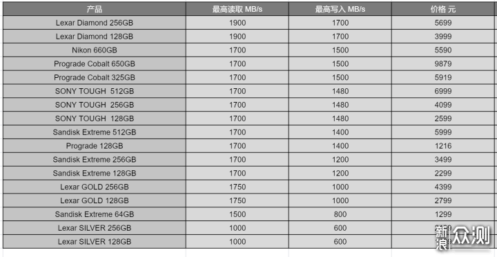 高清视频和连拍，CFexpress B卡如何选购？_新浪众测