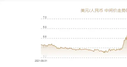 人民币兑美元中间价调贬212个基点至6.8698，创2年来新低