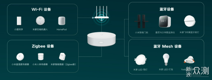 智能家居第一步｜智能网关、门锁、窗帘初体验_新浪众测