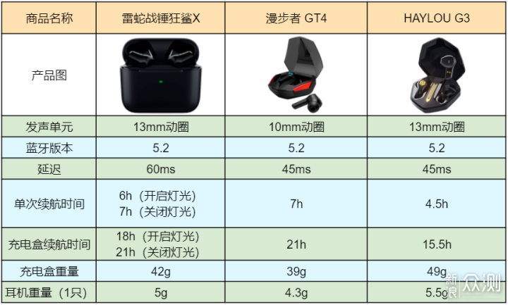 HAYLOU G3、雷蛇战锤狂鲨X、漫步者GT4评测_新浪众测