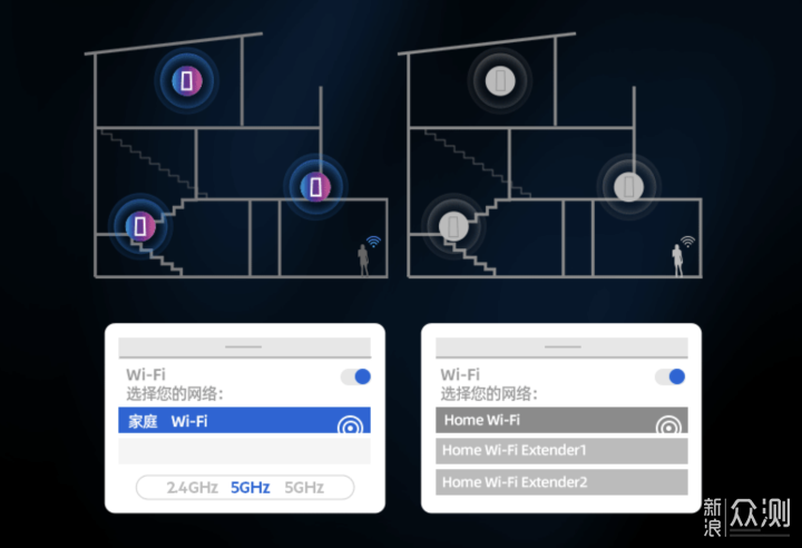 最省心的无线网络全覆盖方案？新手也能搞定_新浪众测