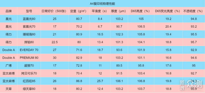 买了5000张A4纸~我们来谈谈打印用纸那些事_新浪众测