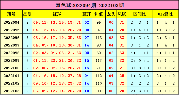 104期云飞双色球预测奖号：012路分析（104期双色球预测号码）