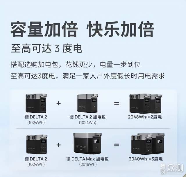 正浩EcoFlow德DELTA2户外电源，带来很多可能_新浪众测