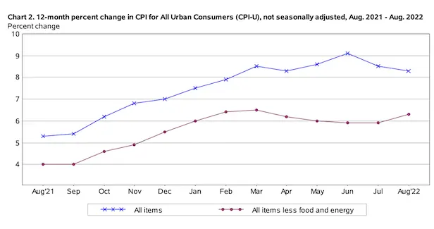 火热依旧！美国8月CPI同比增8.3%，市场彻底信了美联储将继续激进加息