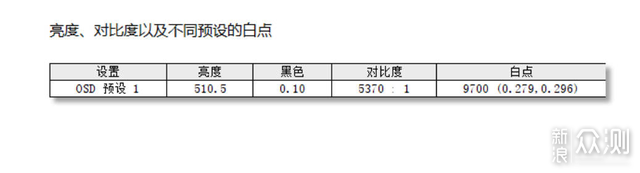 4K144升级160再强一点? KTCM27P20PRO深度测试_新浪众测