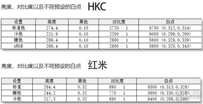 办办公显示器HKC T2752Q和红米T27NQ详细对比_新浪众测