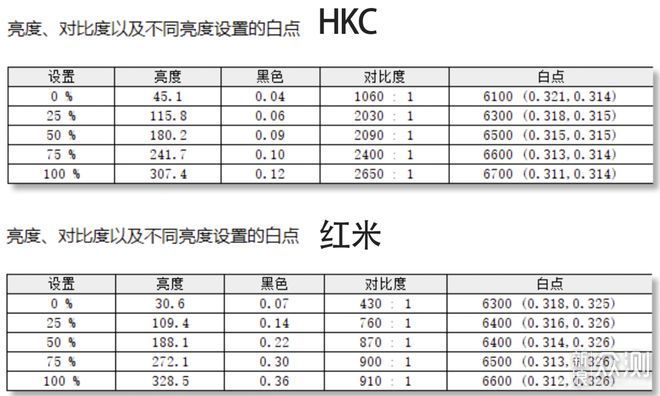 办办公显示器HKC T2752Q和红米T27NQ详细对比_新浪众测