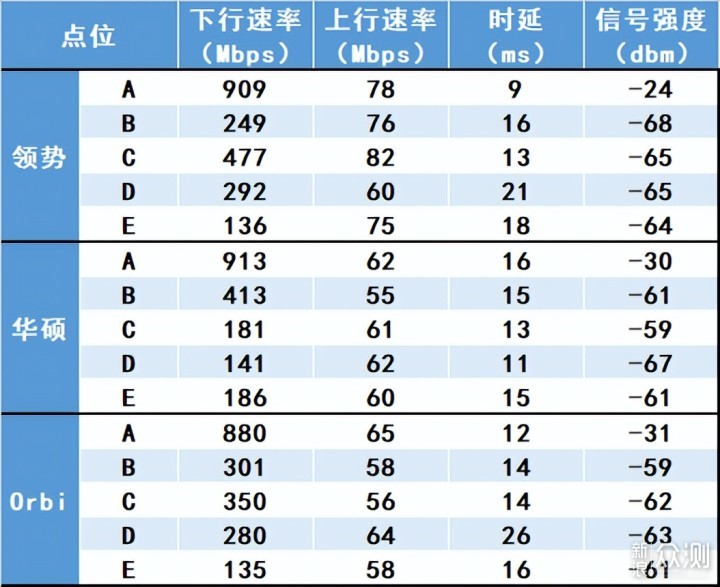 三款热门的入门级Mesh路由器测试_新浪众测