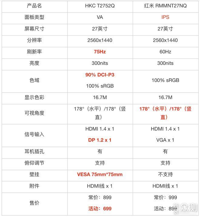 办办公显示器HKC T2752Q和红米T27NQ详细对比_新浪众测