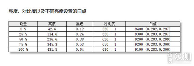 4K144升级160再强一点? KTCM27P20PRO深度测试_新浪众测