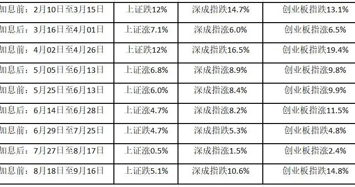 美联储加息靴子落地，年底或将再加息125个基点，对A股影响如何？丨火线解读