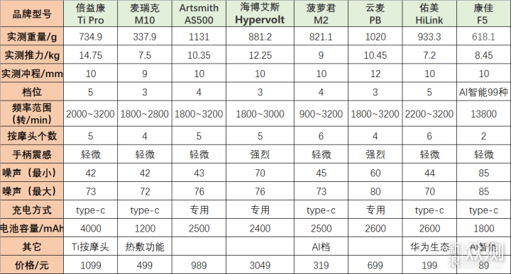 筋膜枪怎么选？穿透性、击打力等因素全展示~~_新浪众测