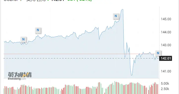 日本自1998年来首次干预日元，为何效果将有限且短暂？