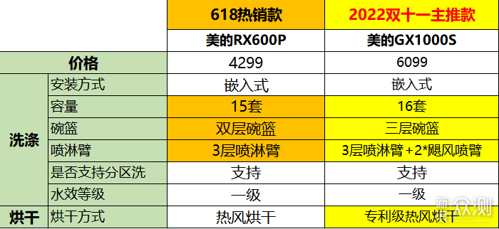 【2022洗碗机推荐】最新洗碗机选购指南！_新浪众测