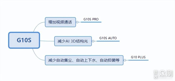 石头扫拖机器人G10S全系选购经验分享_新浪众测