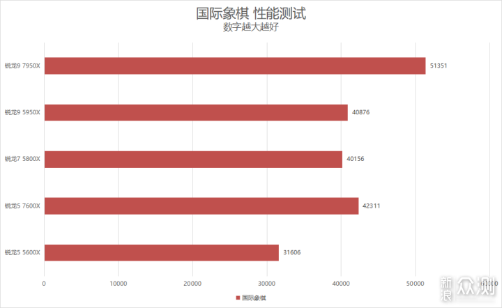 单核心性能暴涨！锐龙9 7950X/7600X首发评测_新浪众测