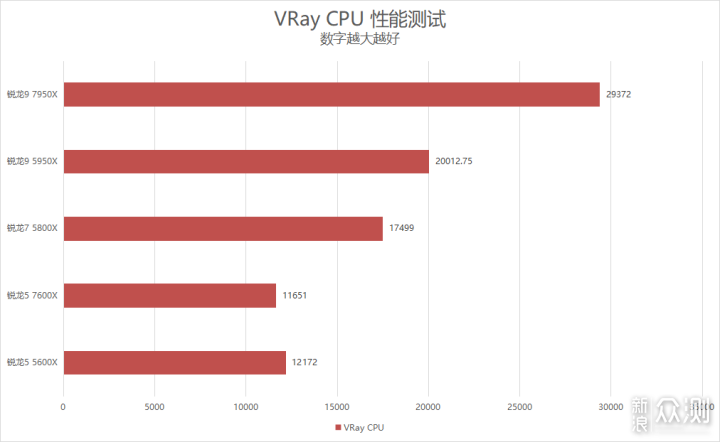 单核心性能暴涨！锐龙9 7950X/7600X首发评测_新浪众测